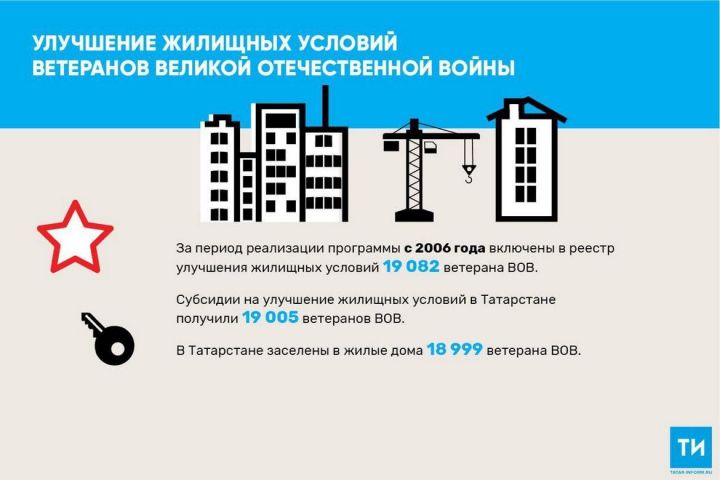 В Татарстане 99% поставленных на учет ветеранов ВОВ получили жилье