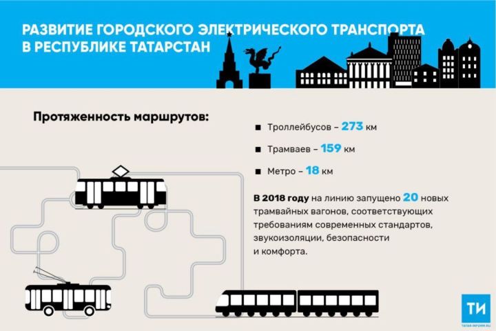 В 2018 году в Казани появилось 20 новых трамваев