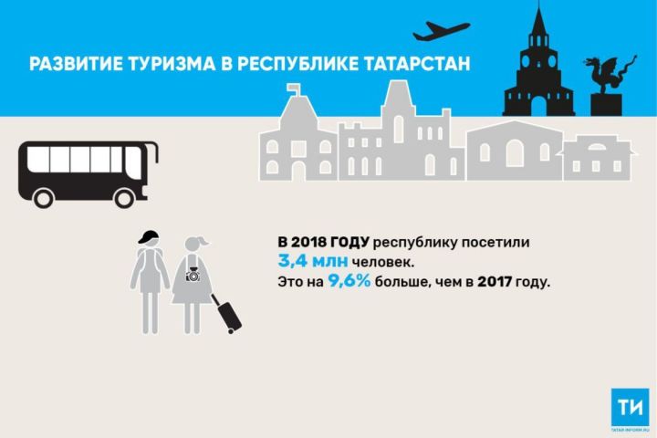 В 2018 году количество зарубежных туристов в Татарстане выросло на четверть