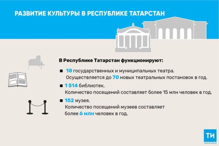 Более 20 млн человек ежегодно посещают татарстанские музеи и библиотеки